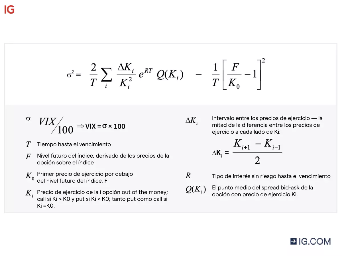 Fórmula utilizada para calcular los valores VIX. Calcular el valor del índice de volatilidad es complicado, y esta imagen muestra las complejas fórmulas matemáticas.